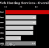 Dreamhost được PCMAG bình chọn là nhà cung cấp hosting tốt nhất