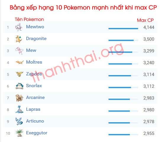 Top 10 Pokemon mạnh nhất Pokemon Go
